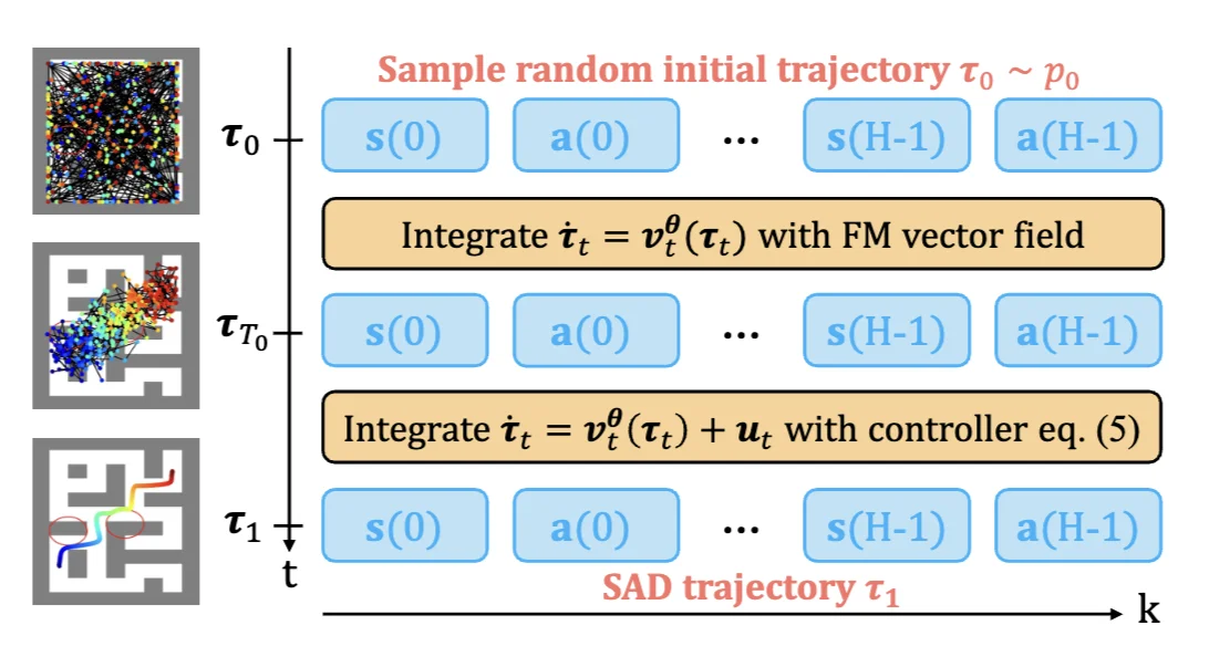 SAD-Flower: Flow Matching for Safe, Admissible, and Dynamically Consistent Planning - Publication figure