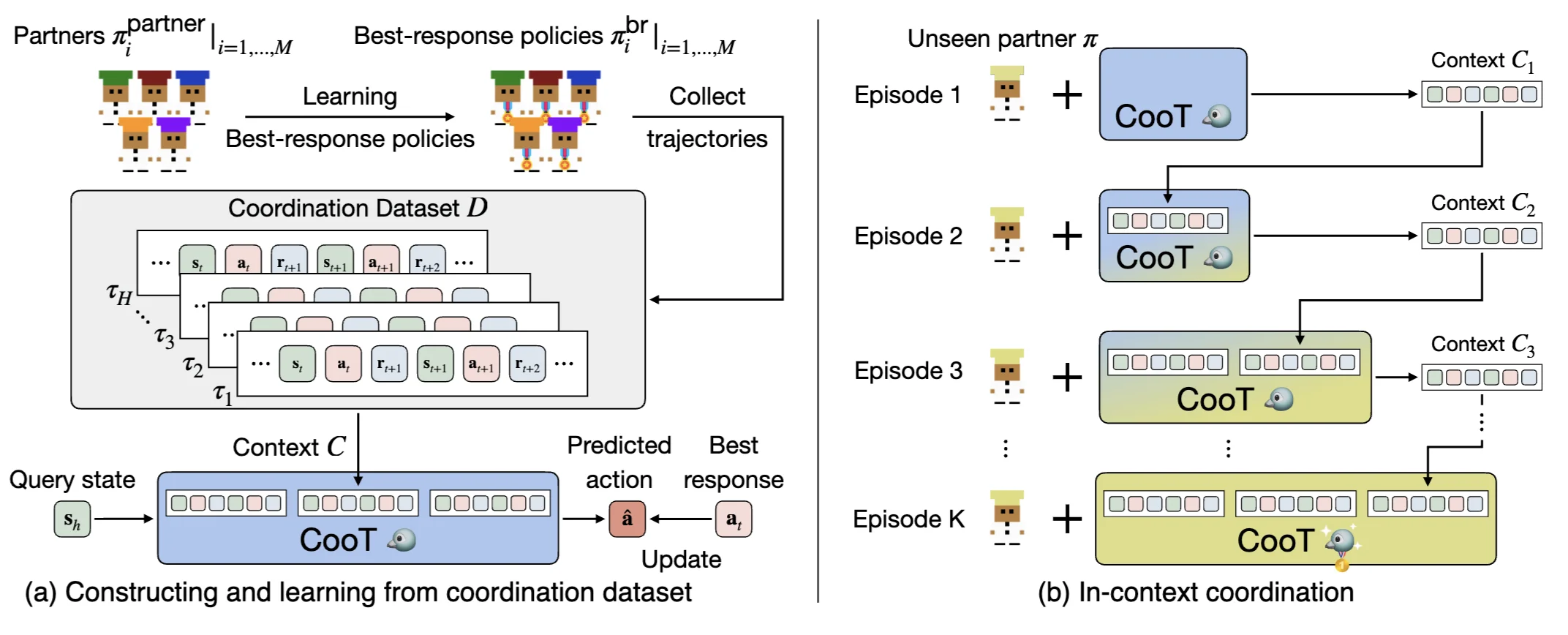 CooT🐦: Learning to Coordinate In-Context with Coordination Transformers - Publication figure