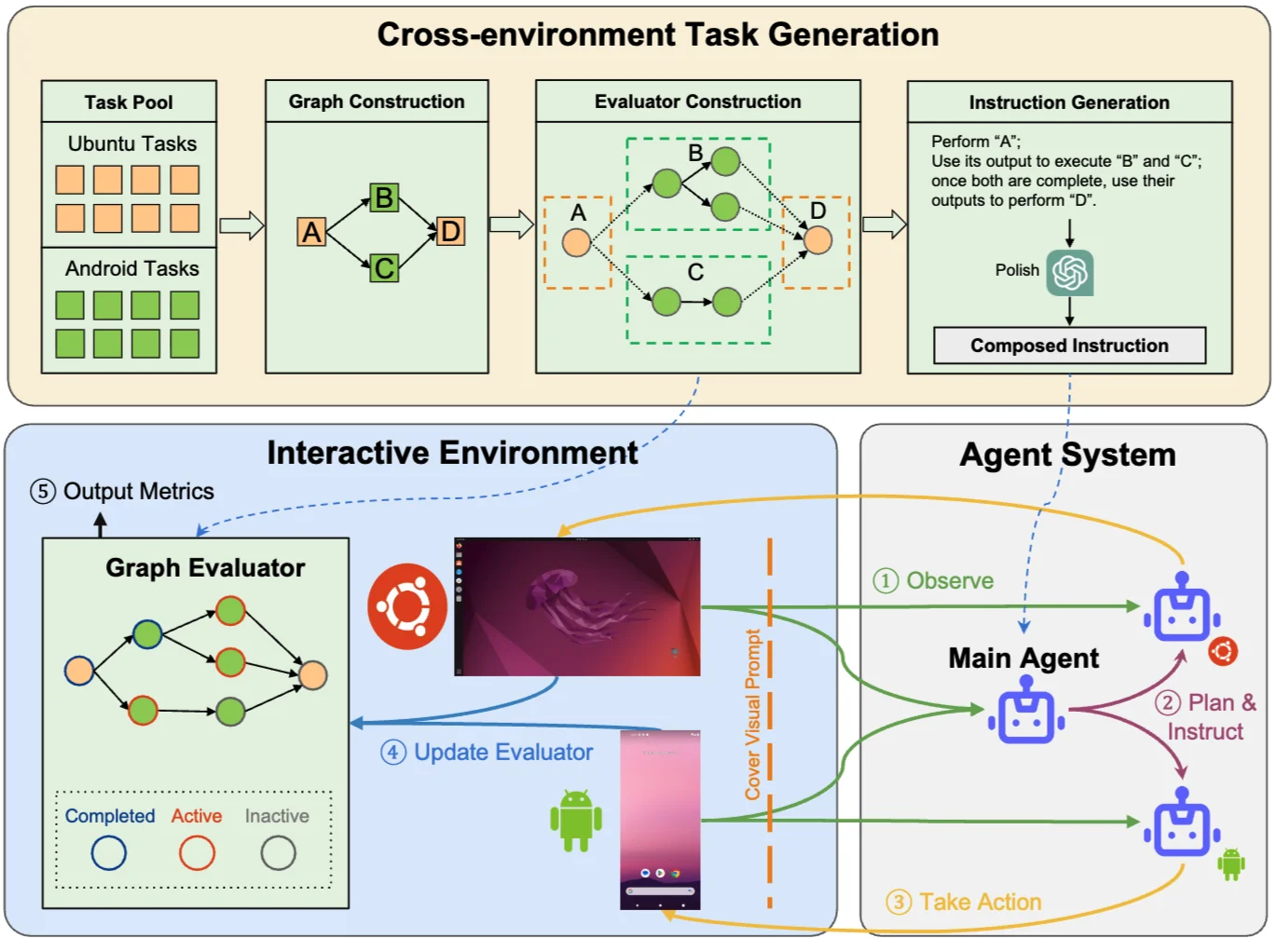 CRAB: Cross-environment Agent Benchmark for Multimodal Language Model Agents - Publication figure