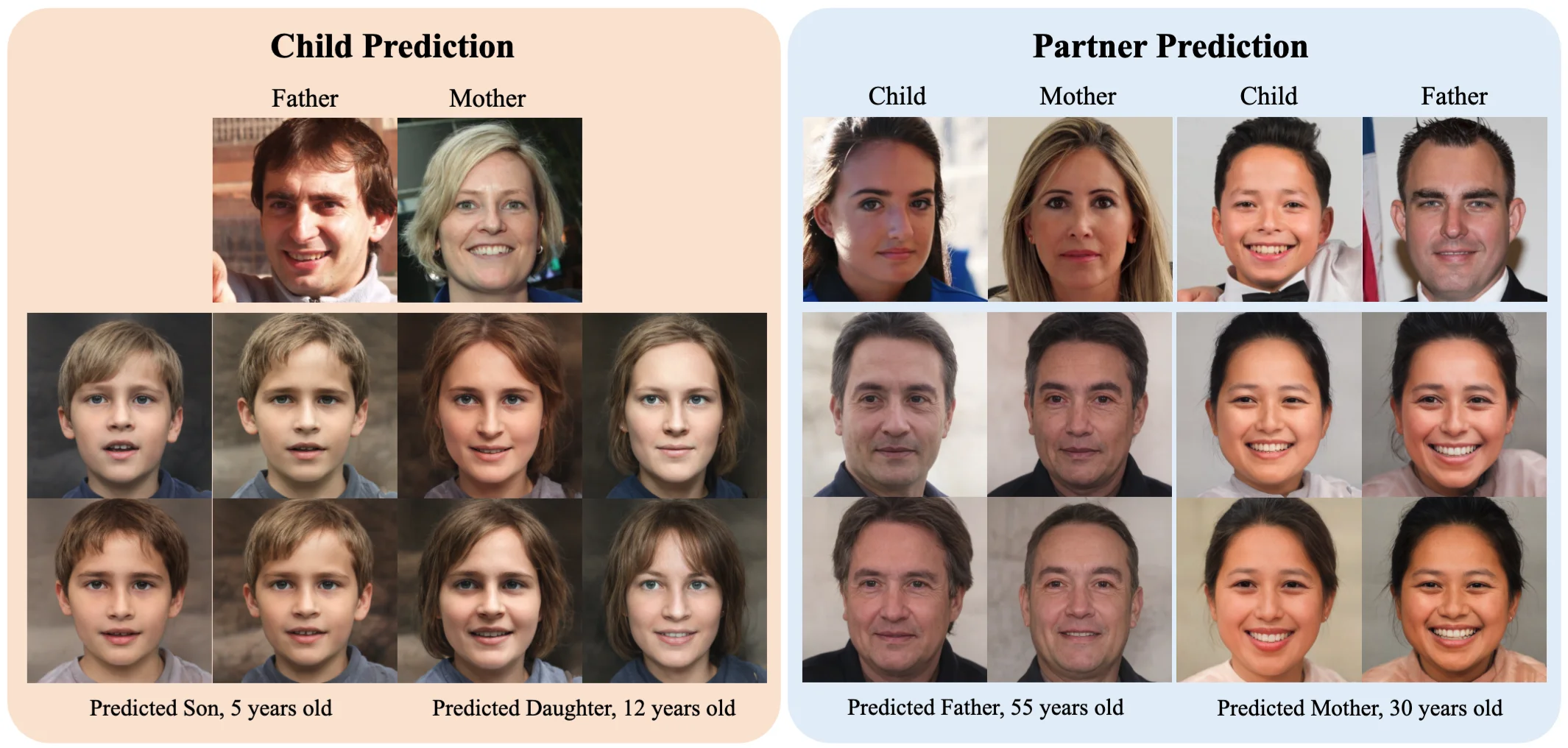 StyleDiT: A Unified Framework for Diverse Child and Partner Faces Synthesis with Style Latent Diffusion Transformer - Publication figure